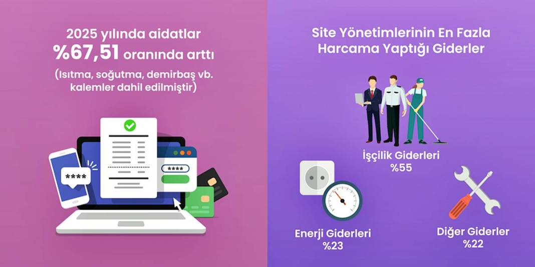 Yetersiz denetimlerin faturası! Aidat artışları hane halkını eziyor 3